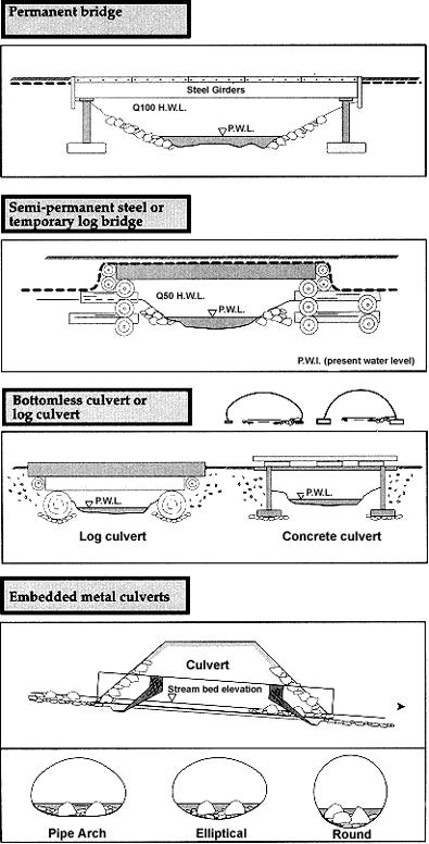 crossing structures used for fish streams